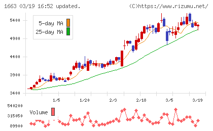 Ｋ＆Ｏエナジーグループチャート