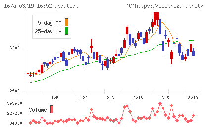 リョーサン菱洋ホールディングスチャート