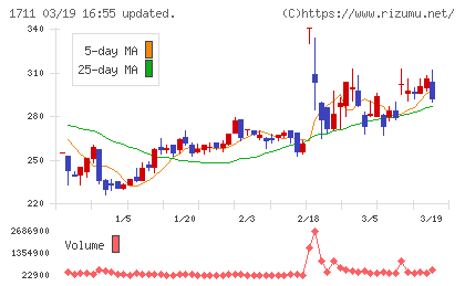 ＳＤＳホールディングスチャート