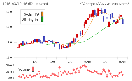第一カッター興業チャート