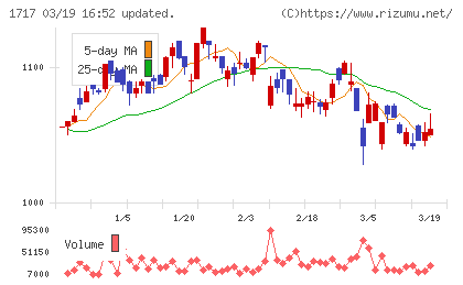 明豊ファシリティワークスチャート