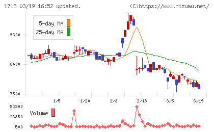 美樹工業チャート