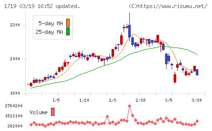 安藤ハザマチャート