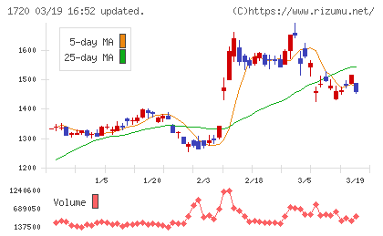 東急建設チャート