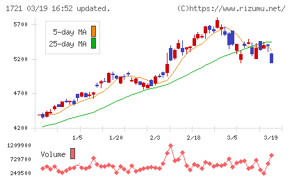 コムシスホールディングスチャート