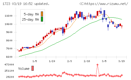 日本電技チャート
