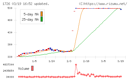 ビーアールホールディングスチャート