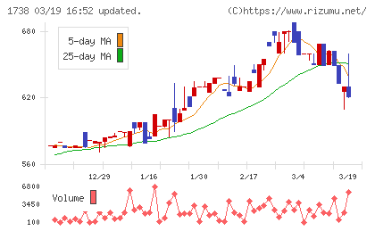 ＮＩＴＴＯＨチャート