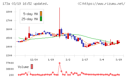 ハンモックチャート