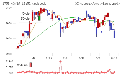 太洋基礎工業チャート