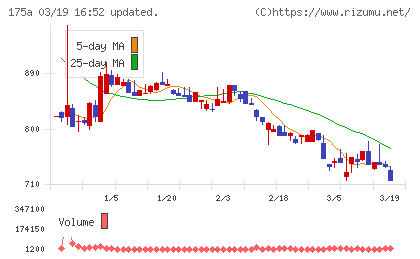 Ｗｉｌｌ　Ｓｍａｒｔチャート