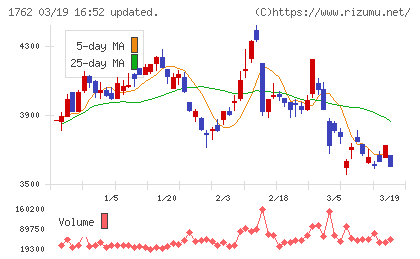 高松コンストラクショングループチャート