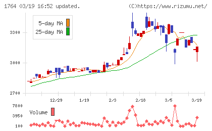 工藤建設チャート
