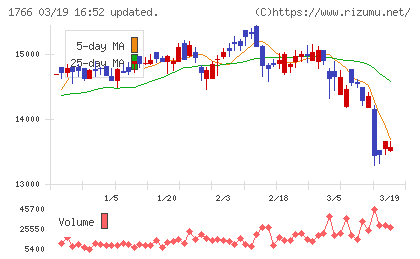 東建コーポレーションチャート