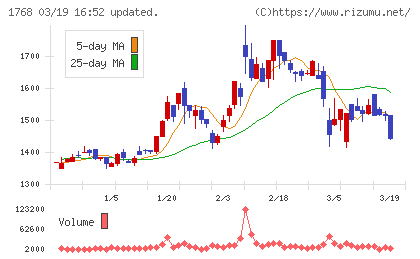 ソネックチャート