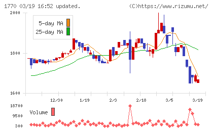 藤田エンジニアリングチャート