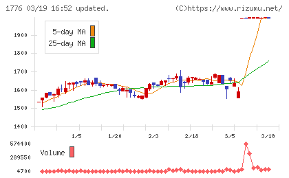 三井住建道路チャート