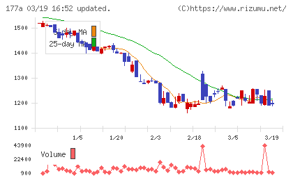 コージンバイオチャート