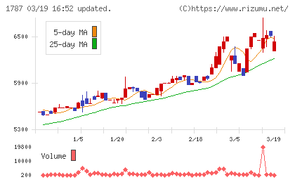 ナカボーテックチャート