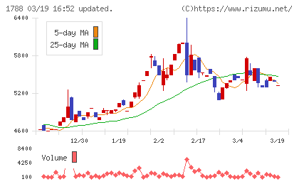 三東工業社チャート
