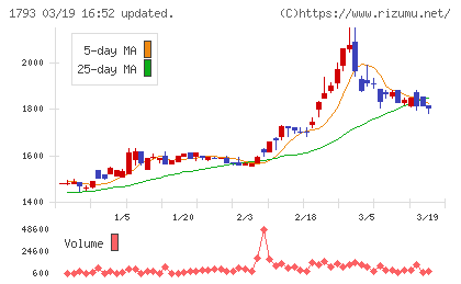 大本組チャート