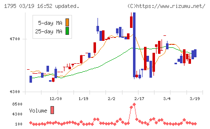 マサルチャート