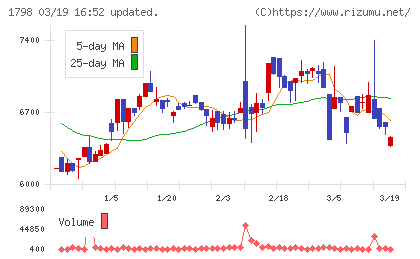 守谷商会チャート