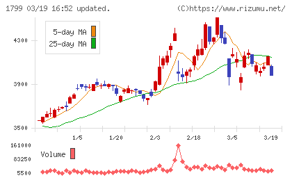 第一建設工業チャート