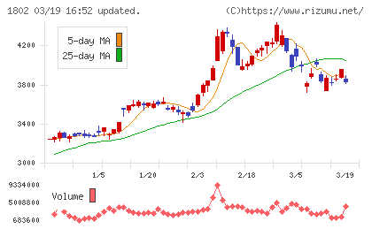 大林組チャート