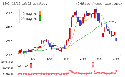 清水建設チャート