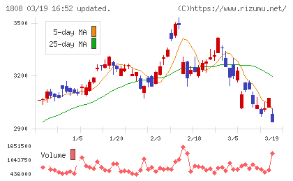 長谷工コーポレーションチャート