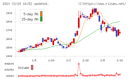 松井建設チャート