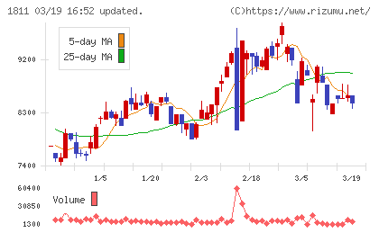 錢高組チャート
