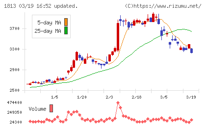 不動テトラチャート
