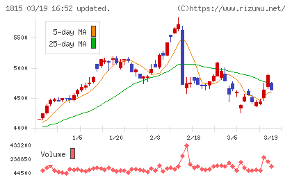 鉄建建設チャート
