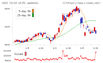 西松建設チャート