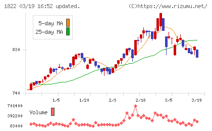 大豊建設チャート