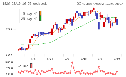 佐田建設チャート