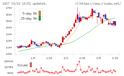 ナカノフドー建設チャート