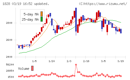 田辺工業チャート