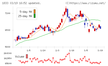 奥村組チャート