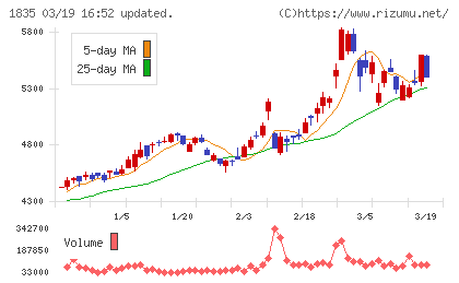 東鉄工業チャート