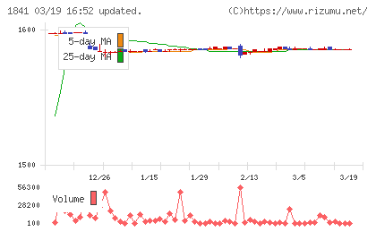 サンユー建設チャート