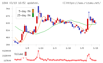 大盛工業チャート