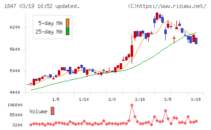 イチケンチャート