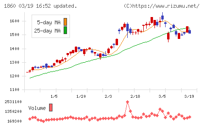 戸田建設チャート