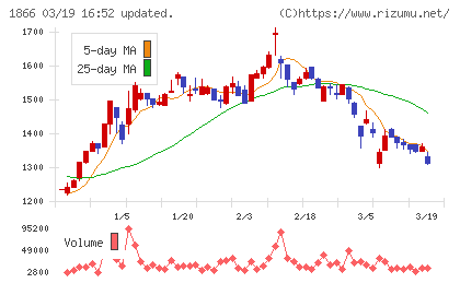 北野建設チャート