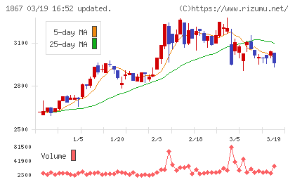 植木組チャート