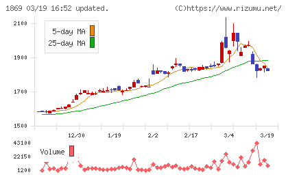 名工建設チャート