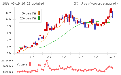 アストロスケールホールディングスチャート